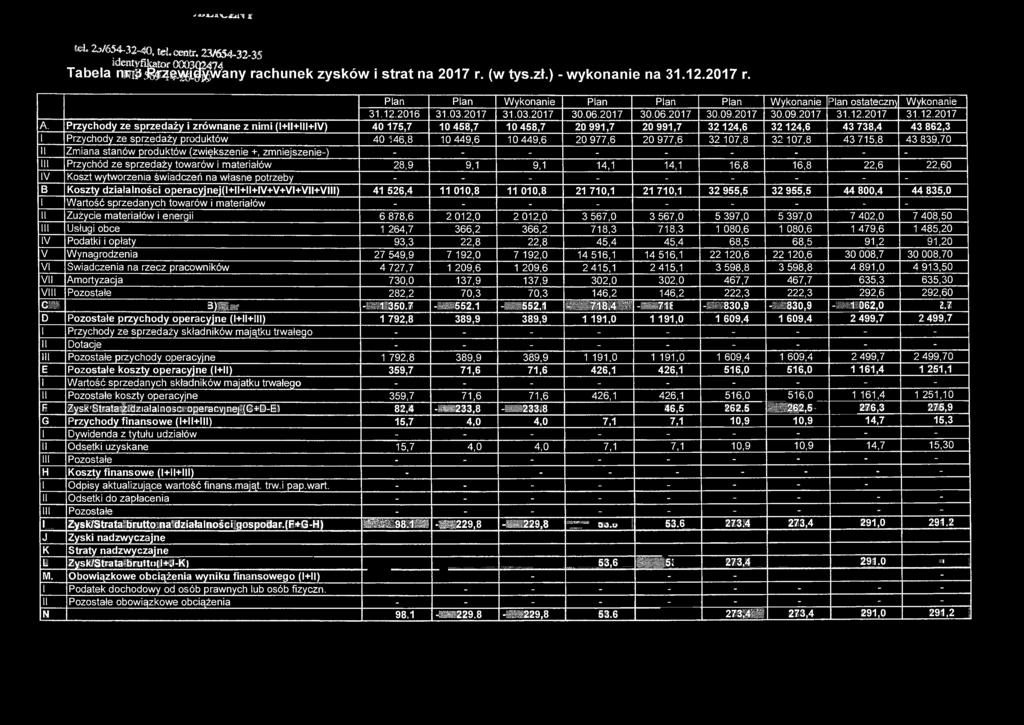 16,8 16,8 22,6 22,60 IV Koszt wytworzenia świadczeń na własne potrzeby - - - - - - - - - B Koszty działalności operacyjnej(l+ll+ll+iv+v+vi+vii+viii) 41 526,4 11 010,8 11 010,8 21 710,1 21 710,1 32