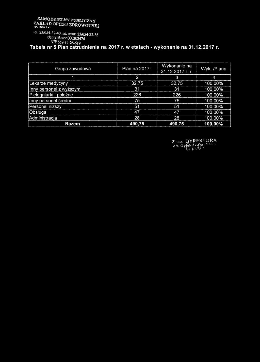 SAMamim.m f ź ^ f S OFiEK3 publwżny ZDROWOTNEJ «51. 23/654-32-40, tel.eentr. 23/654-32-35 identyfikator 0GG3O2474 MIP 569-14-26-619 Tabela nr 5 Plan zatrudnienia na 2017 r.