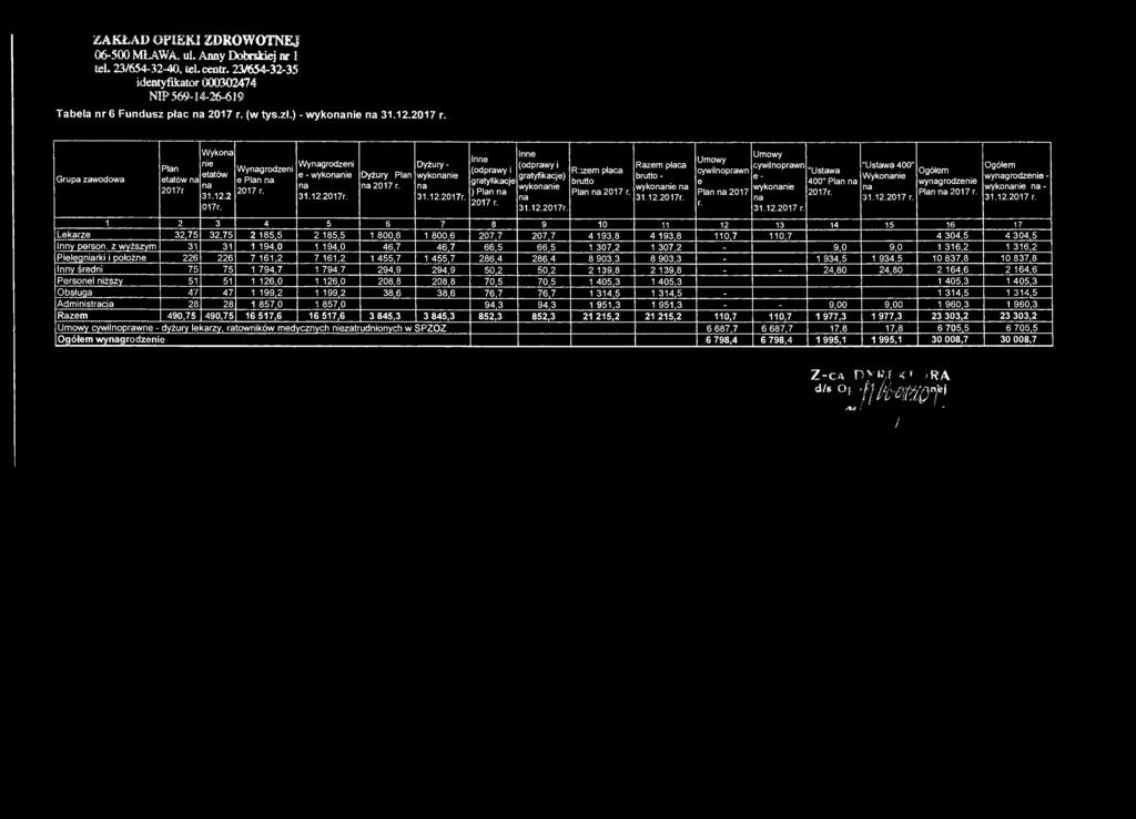 ZAKŁAD OFffiKI ZDROWOTNEJ 06-500 MŁAWA, ul. Anny Dobrskiej nr ł tel 23/654-32-40, iel.centr. 23/654-32-35 identyfikator 00)302474 NIP 569-14-26-619 Tabela nr 6 Fundusz płac na 2017 r. (w tys.