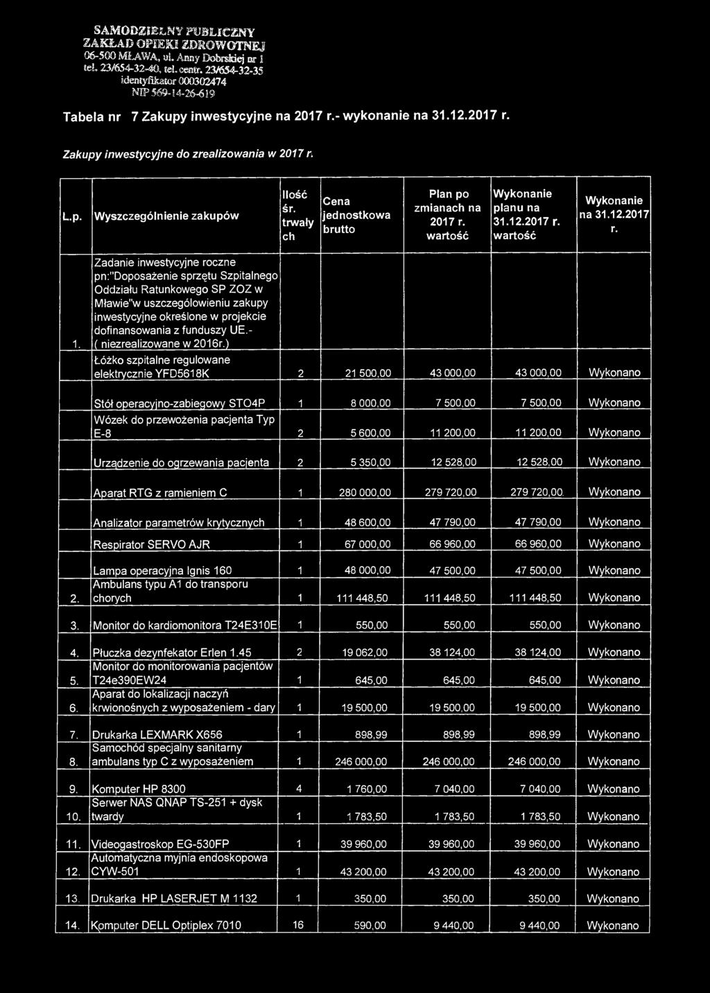 trwały ch Cena jednostkowa brutto Plan po zmianach na 2017 r. wartość Wykonanie planu na 31.12.2017 r. wartość Wykonanie na 31.12.2017 r. 1.