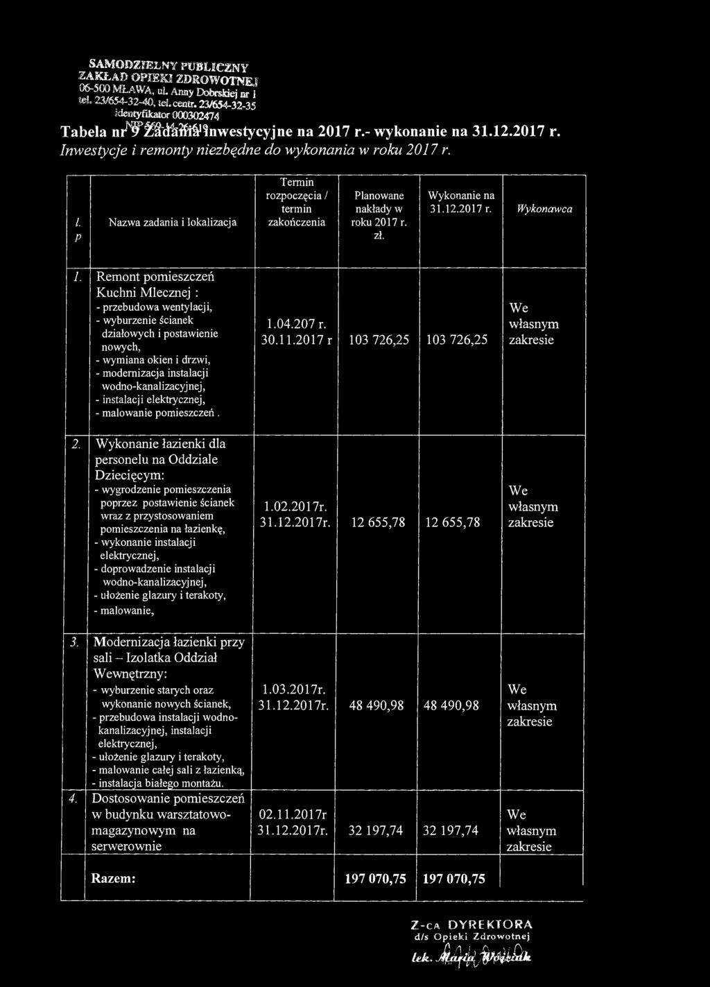 SAMODZIELNY WJBLICZNY ZAKŁAD OPIEKI ZDROWOTNEJ 06-500 MŁAWA, ul Anny Dobrskiej nr 1 tel 23/654-32-40, telcentr. 23/654-32-35 identyfikator 000302474 Tabela nr^imi» Inwestycyjne na 2017 r.