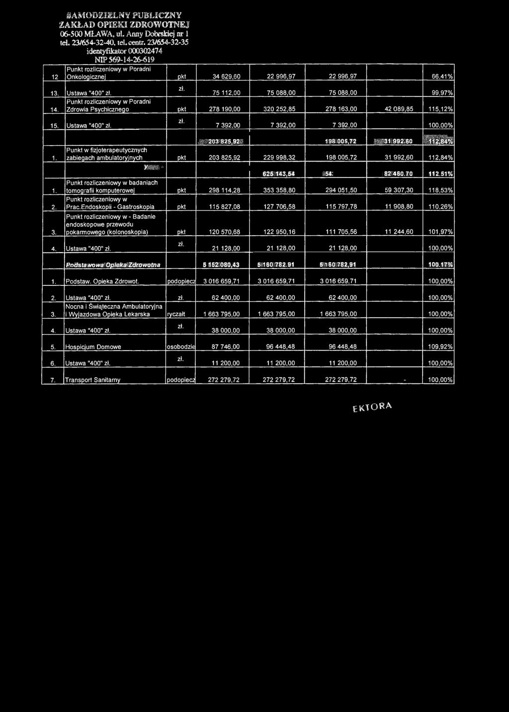 12 SAMODZIELNY PUBLICZNY EAKŁAD OPIEKI ZDROWOTNEJ 06-500 MŁAWA, ul. Anny Dobrskiej ar 1 Id. 23/654-32-40, tel.centr.