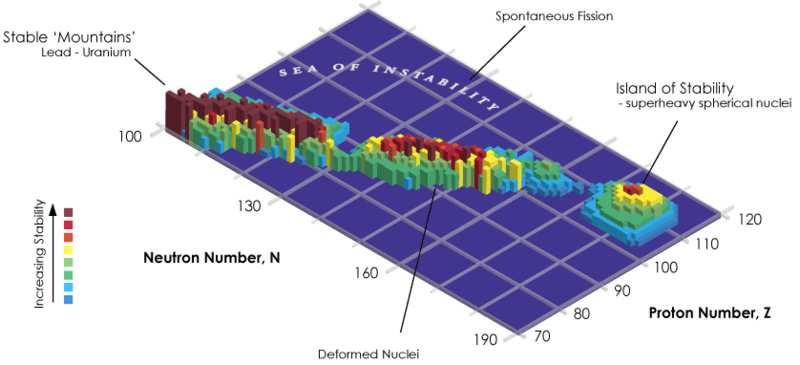 Stąd juŝ prosta droga do modelu powłokowego jądra atomu. Schemat poziomów energetycznych nukleonów w jądrze pokazuje poniŝszy obok: Na lewo podane są liczby kwantowe l a w środku liczby kwantowe j.