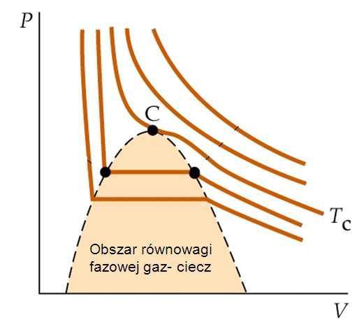 ciecz Równanie stanu gazów Diagramy p-v Izotermy gazu doskonałego i gazu rzeczywistego T 3 > T > T 1 T k - temperatura krytyczna gaz para T k pv n RT T k Izotermy := linie pv=const na diagramie pv W.