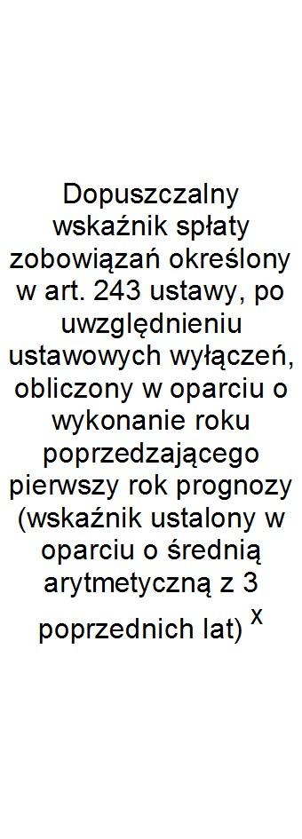 Wskaźnik spłaty zobowiązań Wyszczególnienie Lp 9.1 9.2 9.3 9.4 9.5 9.6 9.6.1 9.7 9.7.1 Wykonanie 2015 5,75% 5,75% 0,00 5,75% 8,84% x x x x Wykonanie 2016 4,21% 4,21% 0,00 4,21% 11,99% x x x x Plan 3 kw.