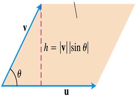 Iloczyn zewnętrzny w 2 Iloczyn zewnętrzny dwóch wektorów jest obiektem, którego rodzj zleży od liczby wymirów. N płszczyźnie iloczyn zewnętrzny jest liczbą.