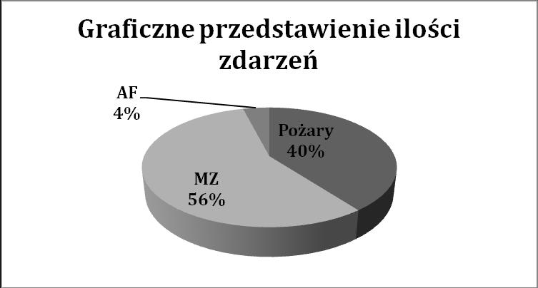 Informacja o pożarach, miejscowych zagrożeniach i alarmach fałszywych na terenie powiatu suskiego w okresie od 01.01.2012 r. do 31.12.2012r. W okresie od dnia 1 stycznia do dnia 31 grudnia 2012 r.