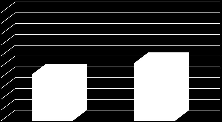 ZYSK NETTO (MLN ZŁ) 10,00 9,00 8,00 7,00 6,00 5,00 4,00 3,00 2,00 1,00 0,00 4,28 2018 2017 5,34 Zysk netto (mln zł) Wykres nr 2: Porównanie zysku netto Prymus S.A. w latach 2018 i 2017.