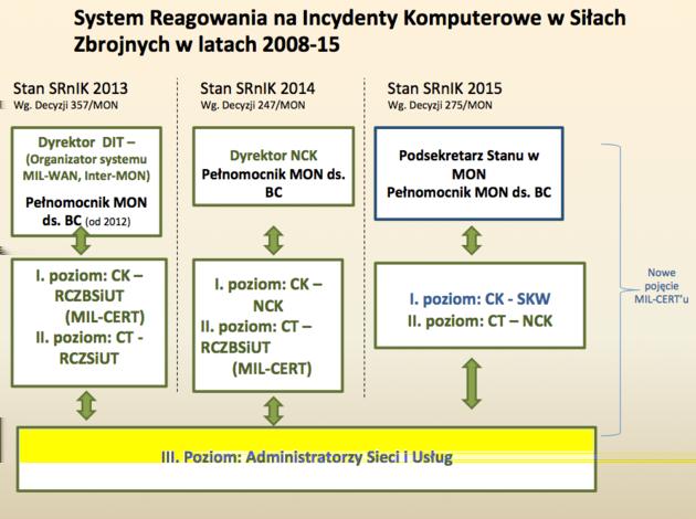 Teleinformatycznym (MIL-CERT) potwierdzili kierunek i skalę ataku, minister dokonał zmiany na stanowisku Pełnomocnika MON ds.