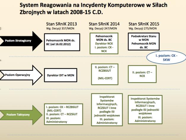 Oddział Bieżącego Zarządzania Bezpieczeństwem Teleinformatycznym (MIL-CERT).