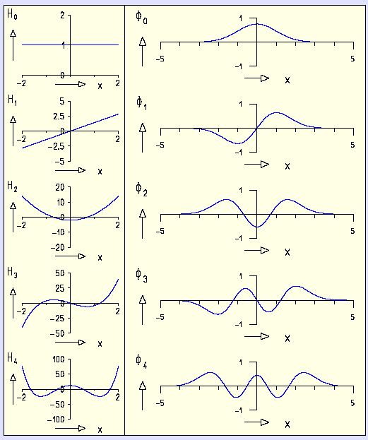 Oscylator harmoniczny Równanie Schrödingera ( x) h d φ dx mω x + φ ( x) = Eφ( x) Bezwymiarowa zmienna y = x mω h Unormowane funkcje własne φ n