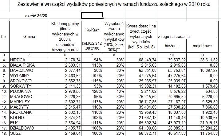 Fundusz sołecki zwrot (fragment zestawienia) Źródło: Warmińsko-Mazurski Urząd