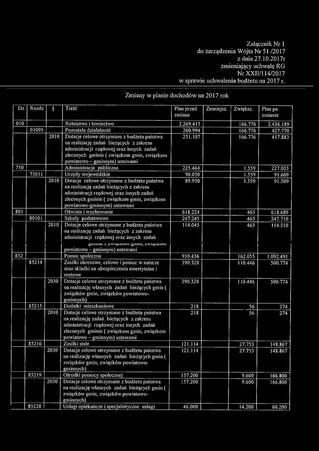 189 01095 Pozostała działalność 260.994 166.776 427.770 251.107 166.776 417.883 750 Administracja publiczna 225.464 1.559 227.023 75011 Urzędy wojewódzkie 90.050 1.559 91.