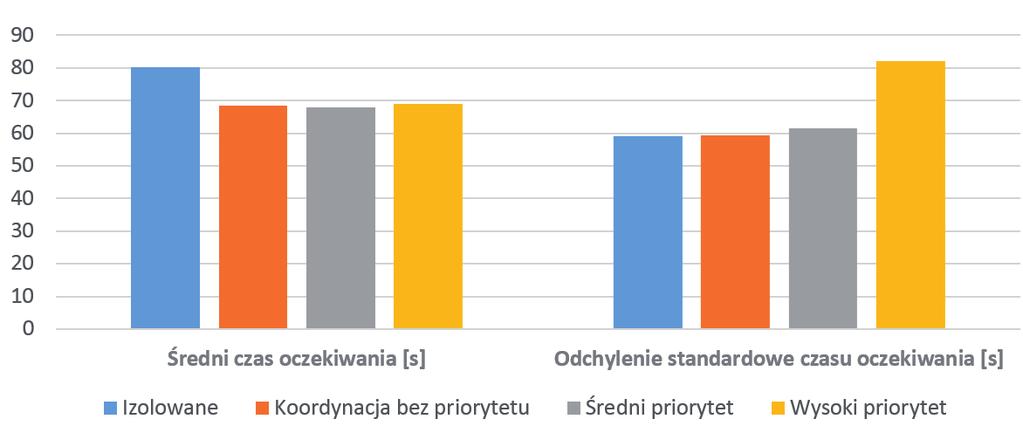 14, Józef Suda odchylenia standardowego w trybie pracy z prioryt izolowanego. Rys. 4. Wyniki uzyskane w symulacji przez pojazdy samochodowe 5.