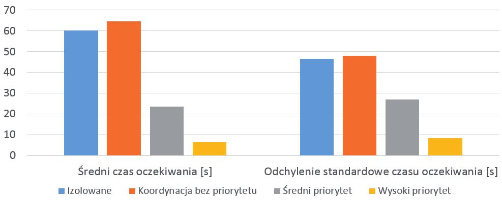 13 4.5. DYSKUSJA WYNIKÓW Zbiorcze zestawienie uzyskanych wyników w symulacji przez tramwaje przedstawiono na rysunku 3. W pomiarów. t Rys. 3. Wyniki uzyskane w symulacji przez tramwaje Strategia druga samochodowych.