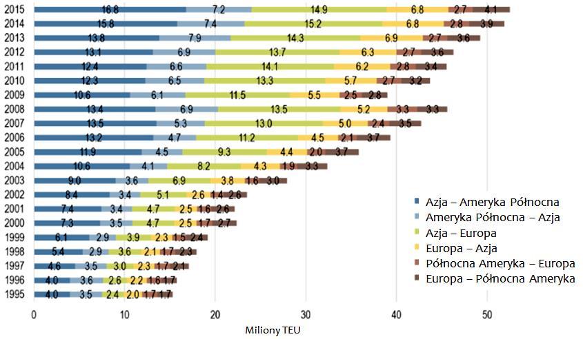 TRANSPORT INTERMODALNY W LICZBACH Wielkości wybranych przepływów kontenerów pomiędzy kontynentami: