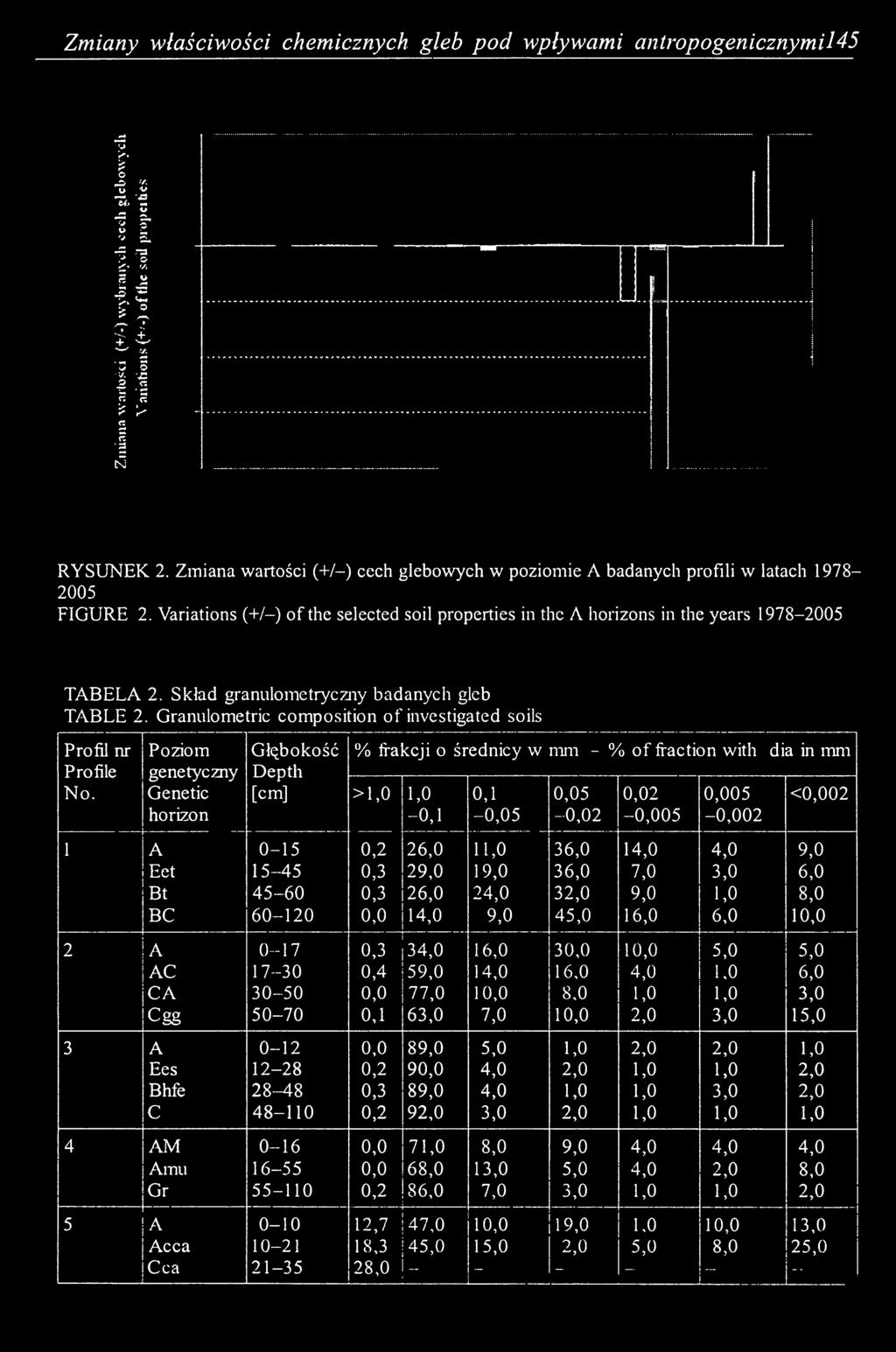 Skład granulometryczny badanych gleb TABLE 2. Granulometric composition o f investigated soils Profil nr Profile N o.