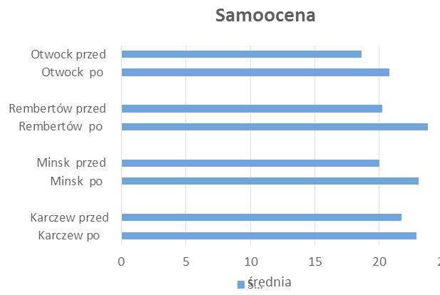 Prosopon, ISSN 1730-0266, 14 (1) 2016, s. 21-33 8. OMÓWIENIE WYNIKÓW SAMOOCENA Badanie wykonane testem Rosenberga wykazało, że udział nastolatków w Treningu Zwycięzców zwiększył ich samocenę.