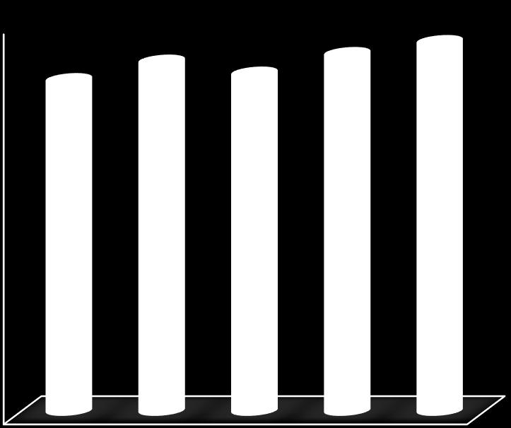 tys. ton [1.] Zużycie cukru tendencje ogólne 1800 1200 600 0 995 520 840 900 1035 960 730 600 595 605 1995 2010 2015 gosp. domowe p.