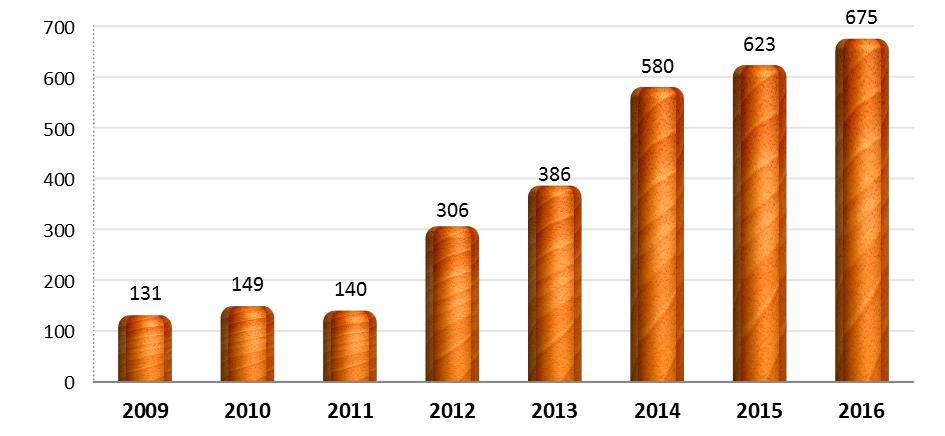 Spółka w ostatnich trzech latach wypracowała ponad 3,5 mln zł gotówki z działalności operacyjnej. Amortyzacja Emitenta w latach 2009 2016 (tys.