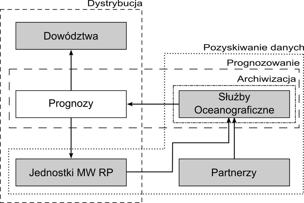Model Koncepcyjny Koncepcyjny model systemu oceanograficznego zabezpieczenia działań sił MW RP przedstawiono na rys. 1.
