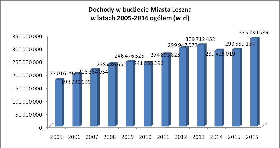 Wykres 65 Struktura dochodów budżetu Miasta Leszna w latach 2010-2016 (w zł) Źródło: Opracowanie własne na podstawie danych Urzędu