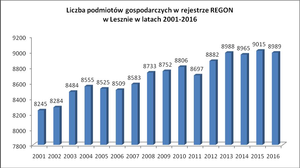I. GOSPODARKA I.1. Podmioty gospodarcze Liczba podmiotów gospodarczych zarejestrowanych w Lesznie w systemie REGON na koniec 2016 r. wynosiła 8 989. Spadła w porównaniu z 2015 r. o 26 podmiotów.