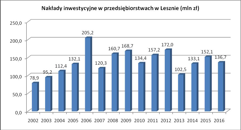 Wykres 4 Nakłady inwestycyjne w przedsiębiorstwach w Lesznie w latach 2002-2016 (w mln zł) Źródło: Opracowanie własne na podstawie danych Głównego Urzędu Statystycznego Analizując wielkość środków
