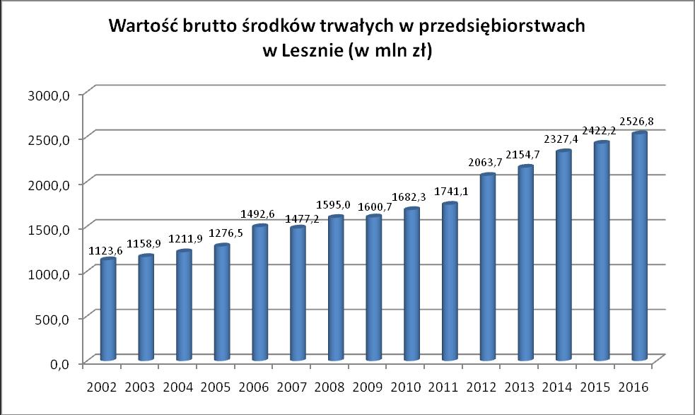 Wykres 5 Wartość brutto środków trwałych w przedsiębiorstwach w Lesznie w latach 2002-2016 (w mln zł) Źródło: Opracowanie własne na podstawie danych Głównego Urzędu Statystycznego Wartość brutto