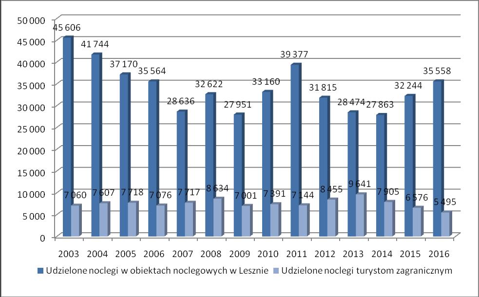Poniższa tabela przedstawia procentowy udział turystów zagranicznych w ogólnej liczbie osób korzystających z noclegów w Lesznie w latach 2003-2016.