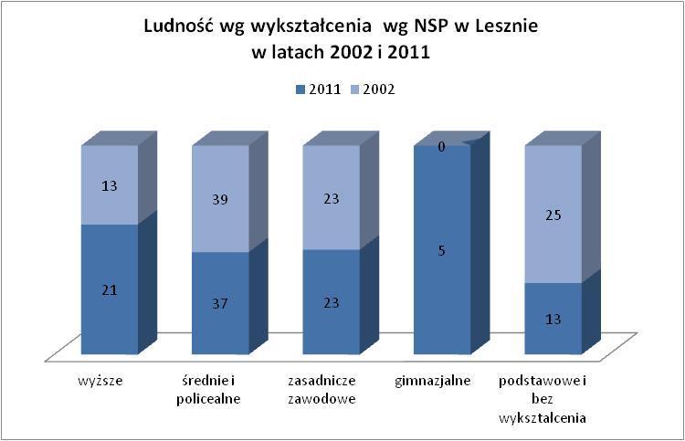 Wykres 19 Struktura ludności Leszna według wykształcenia w roku 2002 i 2011 według Narodowego Spisu Powszechnego Ludności Źródło: Opracowanie własne na podstawie danych Głównego Urzędu Statystycznego