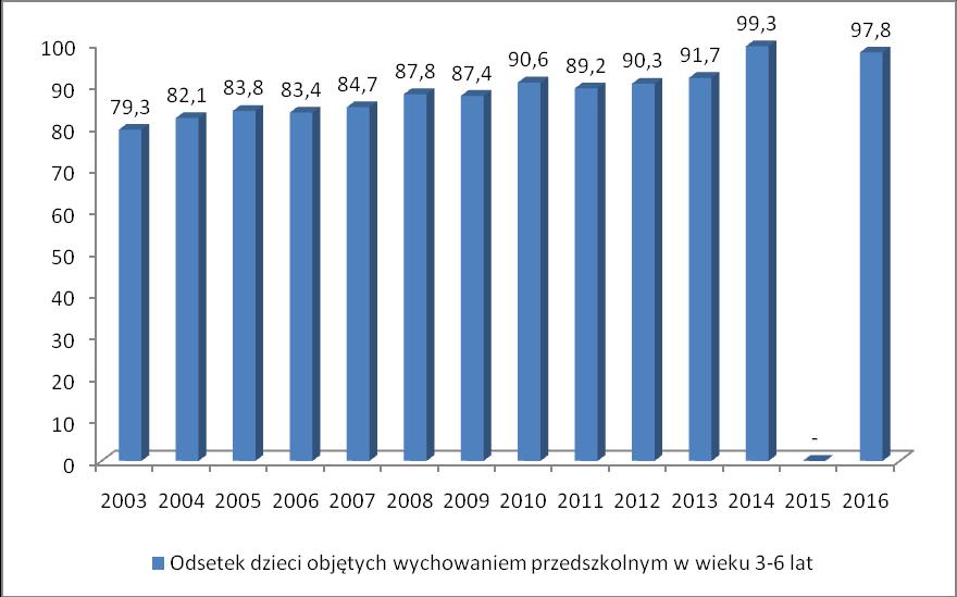 Wykres 22 Odsetek dzieci objętych wychowaniem przedszkolnym w wieku 3-6 lat w Lesznie w latach 2003-2016 Źródło Opracowanie własne na podstawie danych Głównego Urzędu Statystycznego Od 2003 roku