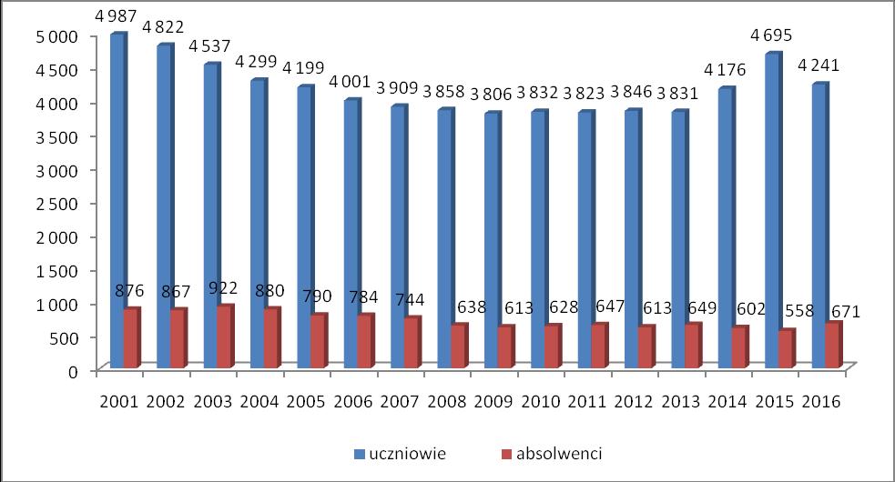 II.2.2. Szkolnictwo podstawowe i gimnazjalne Wykres 23 Uczniowie i absolwenci szkół podstawowych dla dzieci i młodzieży w Lesznie w latach 2001-2016 (bez specjalnych) Źródło: Opracowane własne na