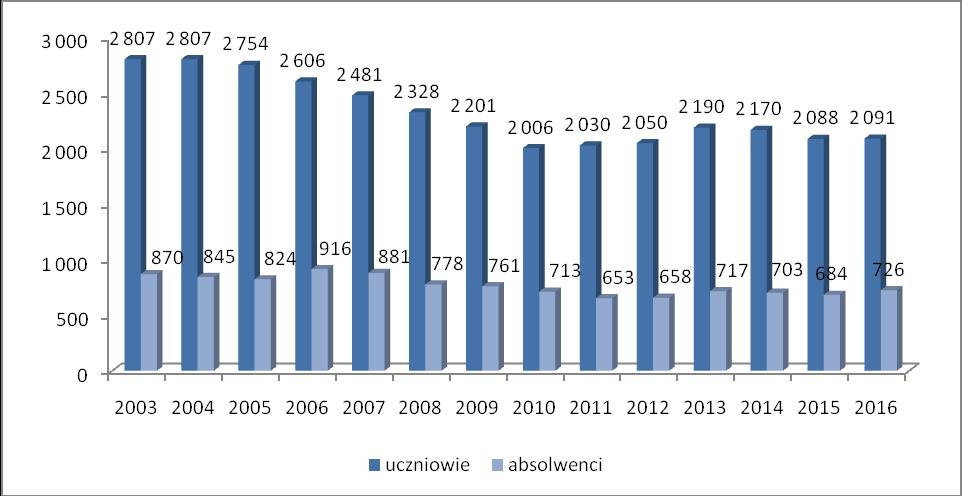 Wykres 24 Uczniowie i absolwenci gimnazjów w Lesznie ogółem w latach 2003-2016 Źródło: Opracowanie własne na podstawie danych Głównego Urzędu