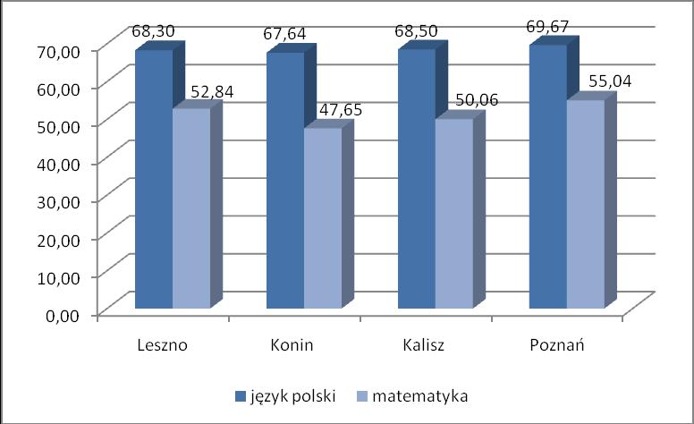 wybranymi miastami Wielkopolski w 2016 r.