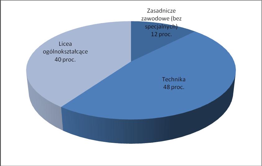 Wykres 26 Struktura uczniów według rodzaju szkoły w roku 2016 w Lesznie Źródło: Opracowanie własne na podstawie danych Głównego Urzędu Statystycznego Najwięcej (48 proc.
