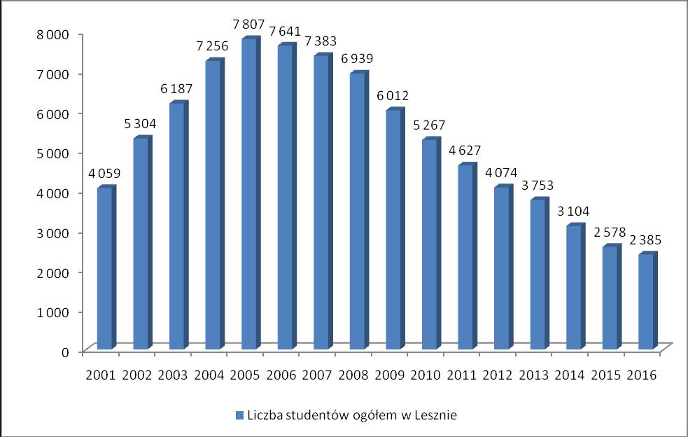 Wykres 27 Liczba studentów w Lesznie w latach 2001-2016 Źródło: Opracowanie własne na podstawie danych Głównego Urzędu Statystycznego W ostatnich dziesięciu latach występuje w Lesznie spadek liczby