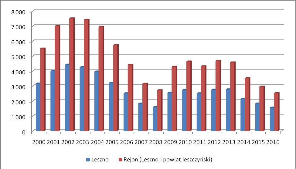 Wykres 28 Liczba bezrobotnych w Lesznie i rejonie w latach 2000-2016 Źródło: Opracowanie własne na podstawie danych Wojewódzkiego Urzędu Pracy w Poznaniu Po okresie spadku bezrobocia w latach