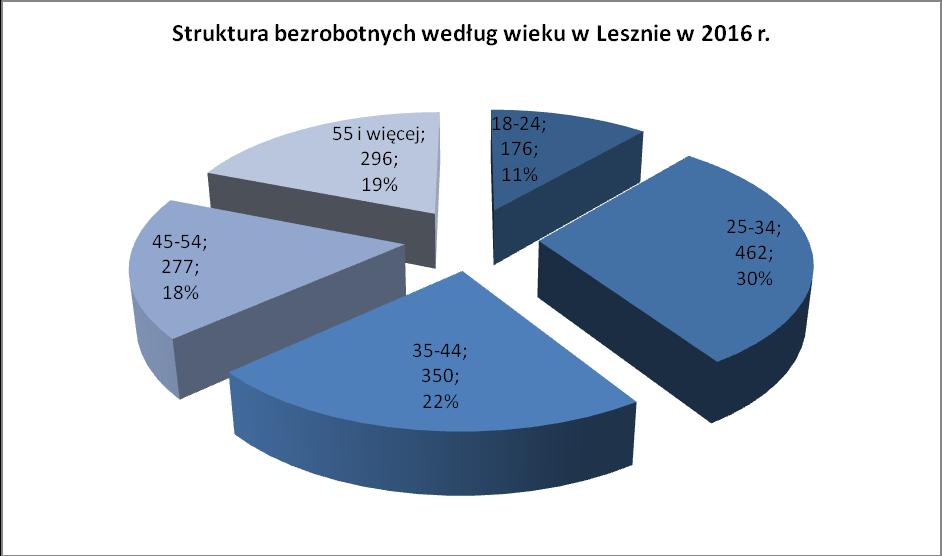 Wykres 31 Struktura bezrobotnych według wieku w Lesznie w 2016 r.