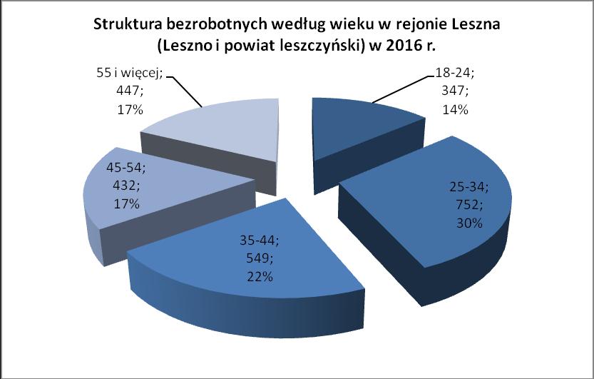 Wykres 32 Struktura bezrobotnych według wieku w rejonie Leszna (Leszno i powiat