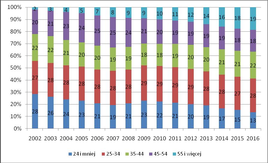 Wykres 34 Struktura bezrobotnych w Polsce według wieku w latach 2002-2016 (w procentach) Źródło: