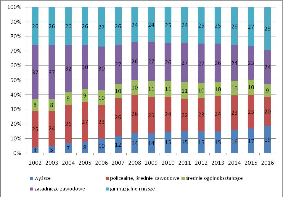 Wykres 37 Struktura bezrobotnych Leszna według wykształcenia w latach 2002-2016 r.