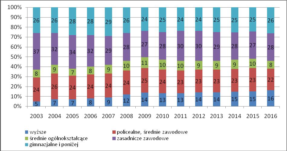 Wykres 38 Struktura bezrobotnych według wykształcenia w rejonie (Leszno i powiat leszczyński) w latach 2003-2016 (w procentach) Źródło: Opracowanie własne na podstawie danych Wojewódzkiego Urzędu