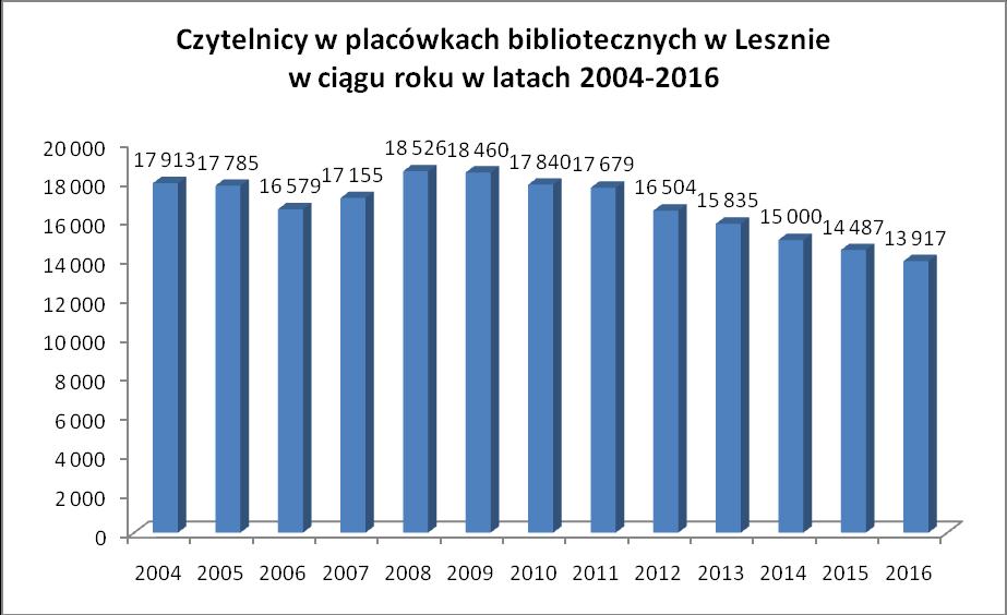 Urzędu Statystycznego Wykres 47 Czytelnicy w placówkach bibliotecznych w Lesznie w ciągu roku w