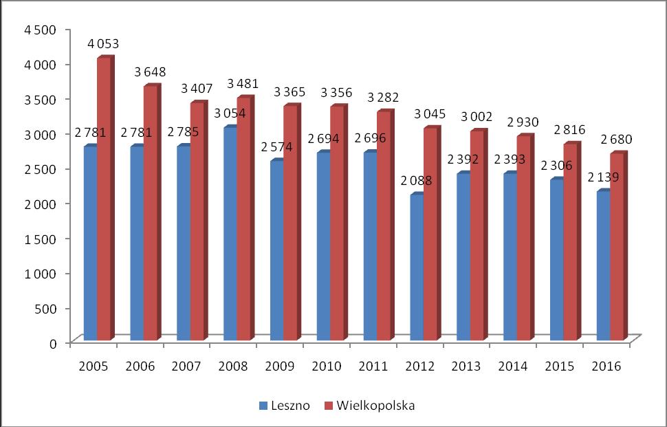 Wykres 49 Liczba ludności przypadająca na 1 aptekę ogólnodostępną w Lesznie na tle Wielkopolski w latach 2005-2016 Źródło: Opracowanie własne na podstawie danych