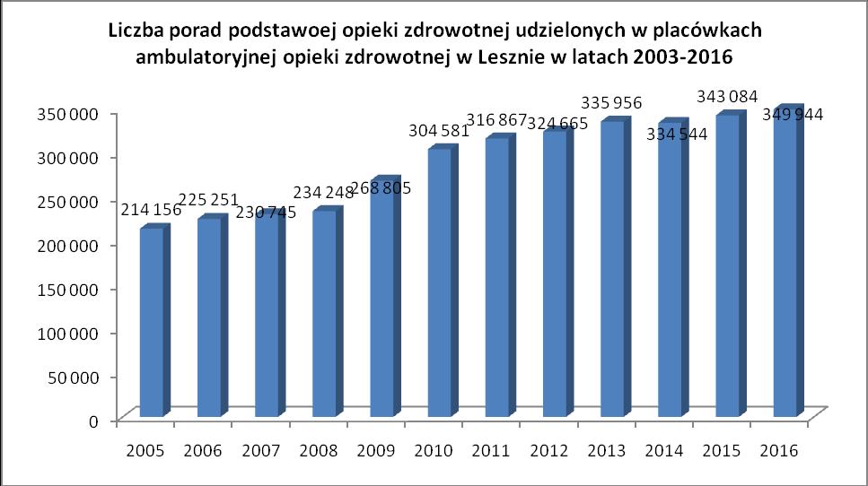 zauważyć, że w analizowanym okresie wskaźnik ten w Lesznie był na niższym poziomie niż w Wielkopolsce.