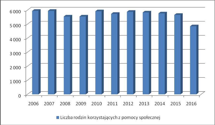 Wykres 51 Liczba rodzin korzystających z pomocy społecznej w Lesznie w latach 2006-2016 Źródło: Opracowanie własne na podstawie danych Miejskiego Ośrodka Pomocy Rodzinie w Lesznie