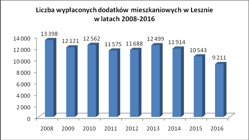 Wykres 53 Kwota dodatków mieszkaniowych według formy własności zasobu w latach 2008-2016 w Lesznie (w zł) Źródło: Opracowanie własne na podstawie danych Głównego Urzędu Statystycznego Porównując rok