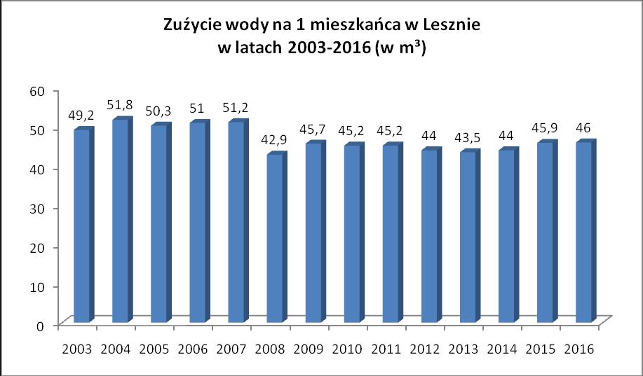 Wykres 58 Zużycie wody na 1 mieszkańca w Lesznie w latach 2003-2016 (w m³) Źródło: Opracowanie własne na podstawie danych Głównego Urzędu Statystycznego W poniższej tabeli zaprezentowano zużycie wody
