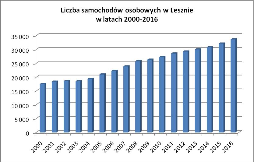 i wynosiła 564,0. Na 1 samochód w Lesznie w 2016 r. statystycznie przypadało 1,9 osoby.